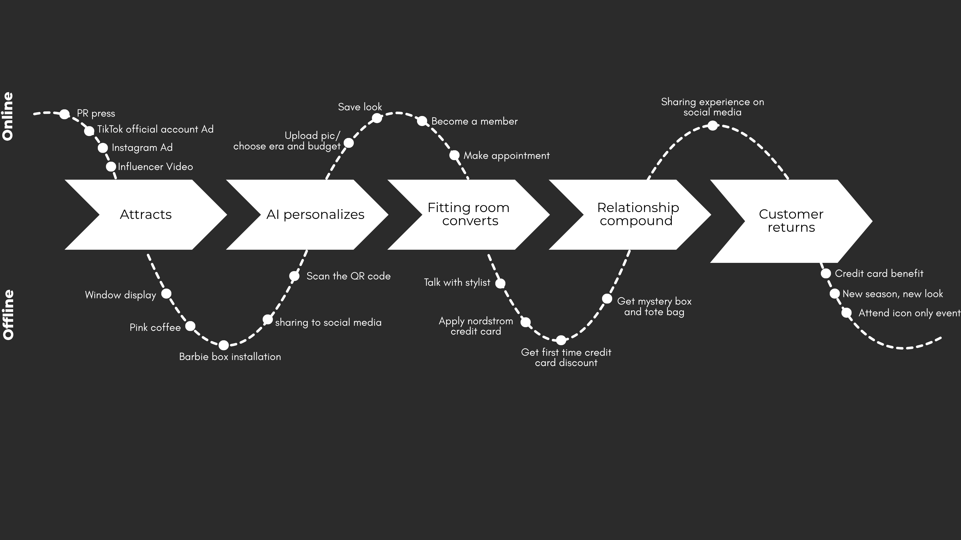The Loop process diagram